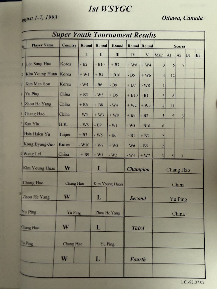 World Super Youth Goe Championship Results