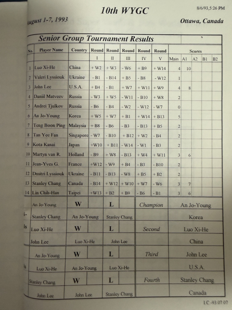 World Youth Goe Championship (Senior Group) Results